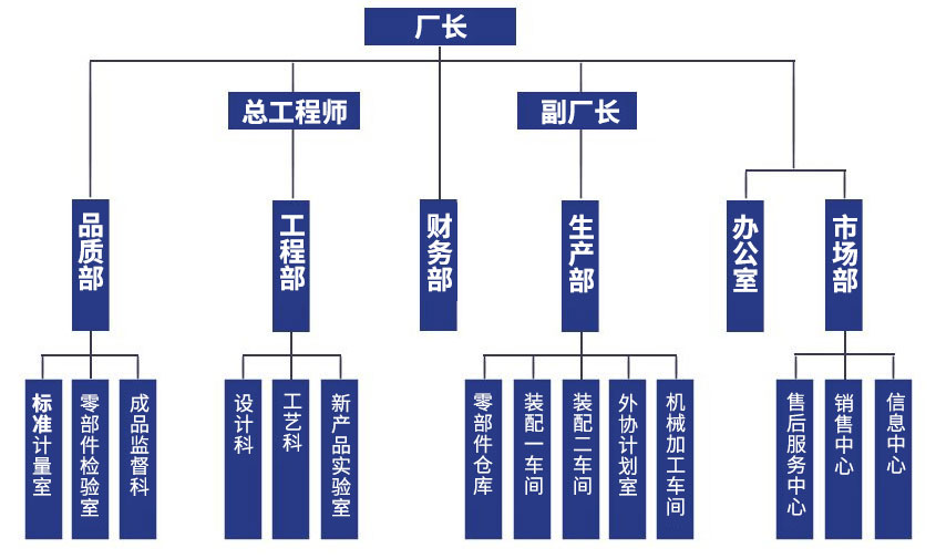 組織結(jié)構(gòu)：廠長(zhǎng)，總工程師、副廠長(zhǎng)，品質(zhì)部、工程部、財(cái)務(wù)部、生產(chǎn)部、辦公室、市場(chǎng)部，標(biāo)準(zhǔn)計(jì)量室、零部件檢驗(yàn)室、成品監(jiān)督科，設(shè)計(jì)科、工藝科、新產(chǎn)品實(shí)驗(yàn)室，零部件倉(cāng)庫(kù)、裝配一車間、外協(xié)計(jì)劃室、機(jī)械加工車間，售后服務(wù)中心、銷售中心、信息中心